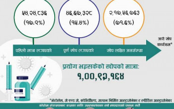 नेपालमा एक करोड ९२ हजार डाेज काेराेना खाेप लगाइयो, विश्व स्वास्थ्य सङ्गठनद्वारा बधाई